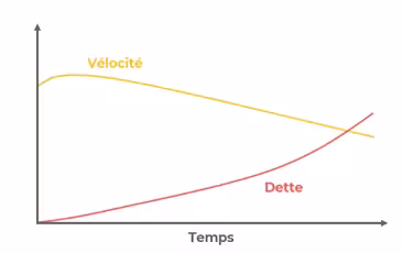 Diagramme V&eacute;locit&eacute; &ndash; Dette