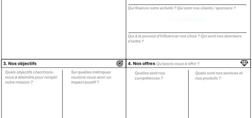 1. Notre mission : que cherchons-nous à accomplir tous ensemble ? Quel impact voulons-nous avoir ? Quelle différence allons-nous faire ? Comment contribuons-nous aux objectifs de l'entreprise ?
2. Nos clients : qui sont nos utilisateurs ? Pour qui travaillons-nous ? Qui finance notre activité ? Qui sont nos clients / sponsors ? Qui a le pouvoir d'influencer nos choix ? Qui sont nos donneurs d'ordre ?
3. Nos objectifs : lesquels cherchons-nous à atteindre pour remplir notre missions ? Sur quelles métriques voulons-nous avoir un impact positif ?
4. Nos offres : qu'avons-nous à offrir ? Quelles sont nos compétences ? Quels sont nos services et nos produits ?